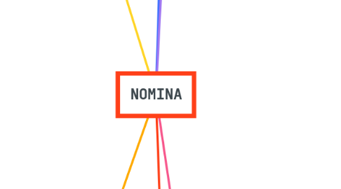 Mind Map: NOMINA