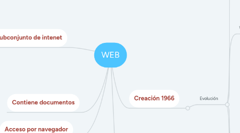 Mind Map: WEB