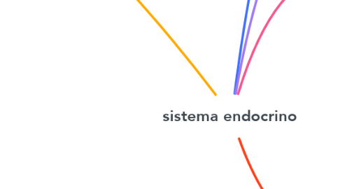 Mind Map: sistema endocrino