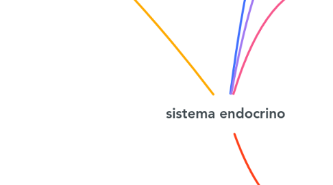 Mind Map: sistema endocrino