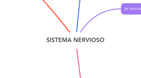 Mind Map: SISTEMA NERVIOSO