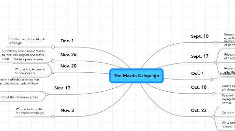 Mind Map: The Mazda Campaign