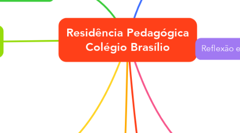 Mind Map: Residência Pedagógica Colégio Brasílio