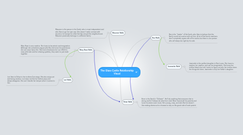 Mind Map: The Glass Castle Relationship Visual