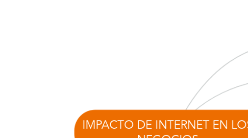 Mind Map: IMPACTO DE INTERNET EN LOS NEGOCIOS
