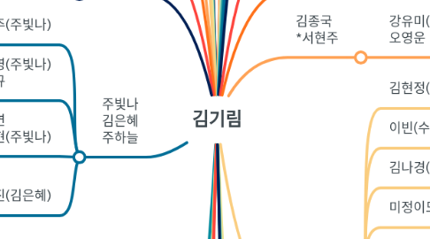 Mind Map: 김기림