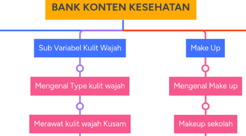 Mind Map: BANK KONTEN KESEHATAN