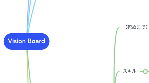 Mind Map: Vision Board