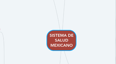 Mind Map: SISTEMA DE SALUD MEXICANO