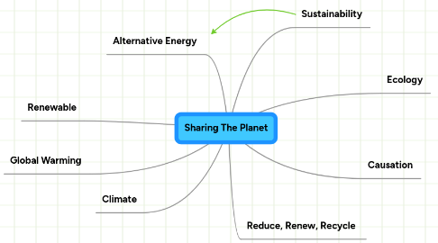 Mind Map: Sharing The Planet