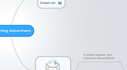Mind Map: Contacting Advertisers
