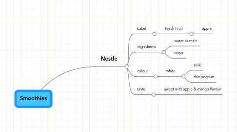 Mind Map: Smoothies