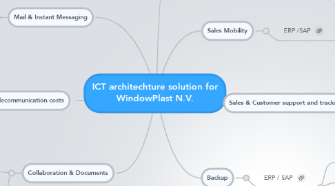 Mind Map: ICT architechture solution for WindowPlast N.V.