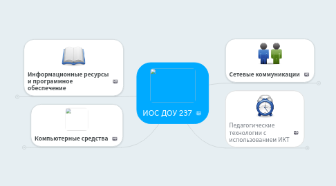 Mind Map: ИОС ДОУ 237