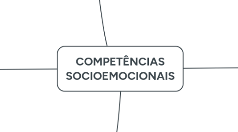 Mind Map: COMPETÊNCIAS SOCIOEMOCIONAIS