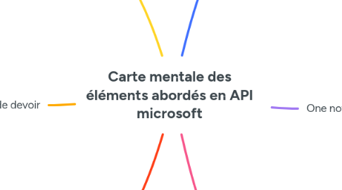 Mind Map: Carte mentale des éléments abordés en API microsoft