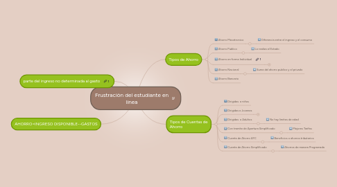 Mind Map: Frustraciòn del estudiante en linea