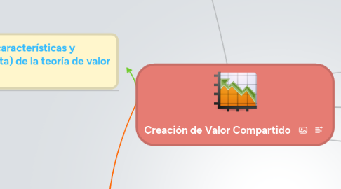 Mind Map: Creación de Valor Compartido