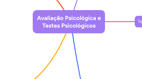 Mind Map: Avaliação Psicológica e Testes Psicológicos