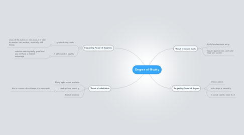 Mind Map: Degree of Rivalry