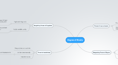 Mind Map: Degree of Rivalry