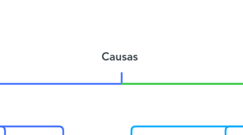 Mind Map: Causas