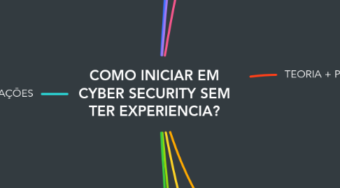 Mind Map: COMO INICIAR EM CYBER SECURITY SEM TER EXPERIENCIA?