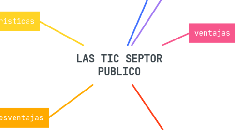 Mind Map: LAS TIC SEPTOR PUBLICO