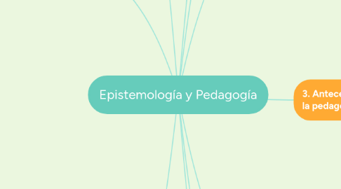 Mind Map: Epistemología y Pedagogía