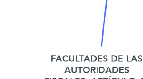 Mind Map: FACULTADES DE LAS AUTORIDADES FISCALES. ARTÍCULO 42 DEL CFF.