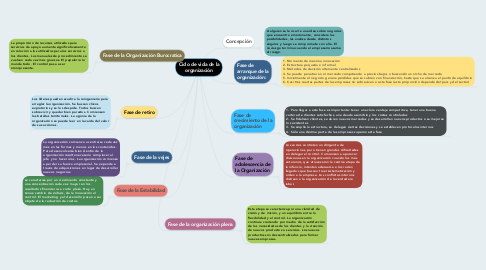 Mind Map: Ciclo de vida de la organización