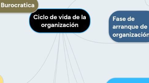 Mind Map: Ciclo de vida de la organización