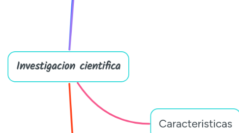 Mind Map: Investigacion cientifica