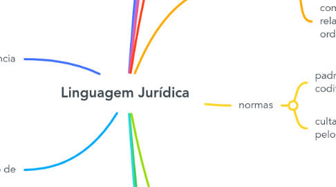 Mind Map: Linguagem Jurídica