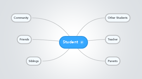 Mind Map: Student