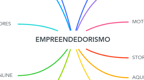 Mind Map: EMPREENDEDORISMO