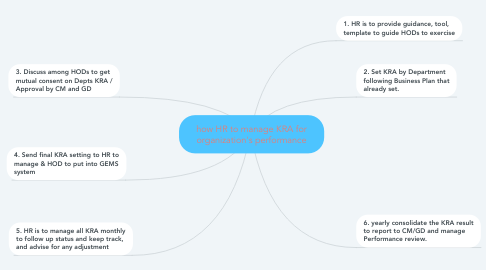 Mind Map: how HR to manage KRA for organization's performance