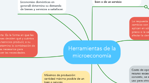 Mind Map: Herramientas de la microeconomía
