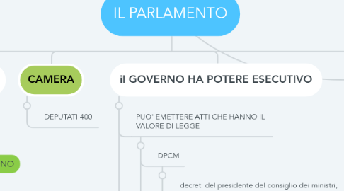 Mind Map: IL PARLAMENTO