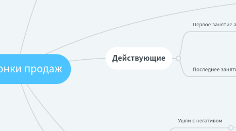 Mind Map: Воронки продаж