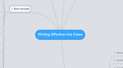 Mind Map: Writing Effective Use Cases