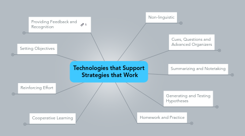 Mind Map: Technologies that Support  Strategies that Work