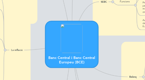 Mind Map: Banc Central i Banc Central Europeu (BCE)