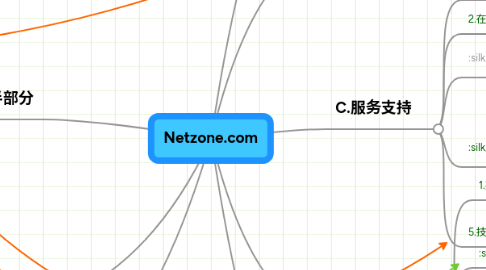 Mind Map: Netzone.com