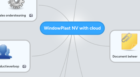 Mind Map: WindowPlast NV with cloud