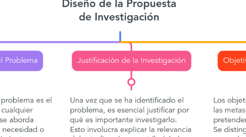Mind Map: Diseño de la Propuesta de Investigación