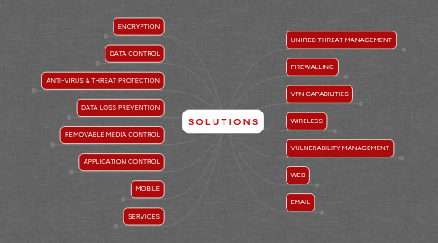 Mind Map: S O L U T I O N S