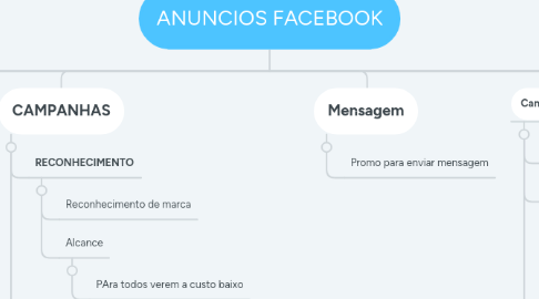 Mind Map: ANUNCIOS FACEBOOK