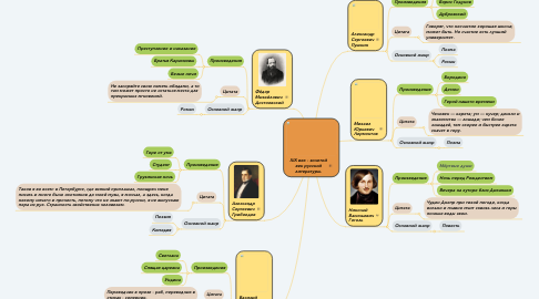 Mind Map: XIX век - золотой век русской литературы.