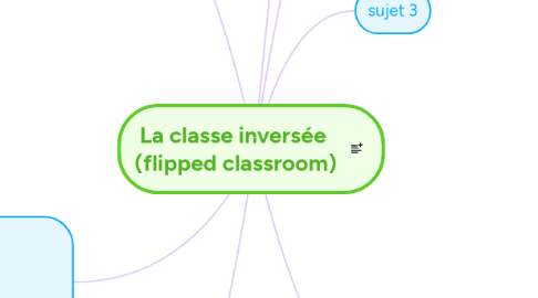 Mind Map: La classe inversée (flipped classroom)